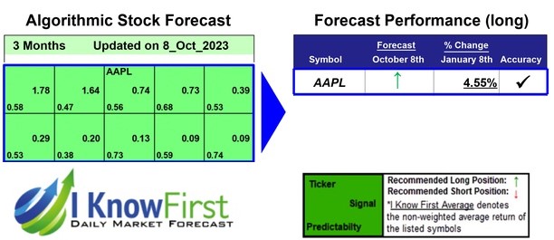 Apple Stock Predictions